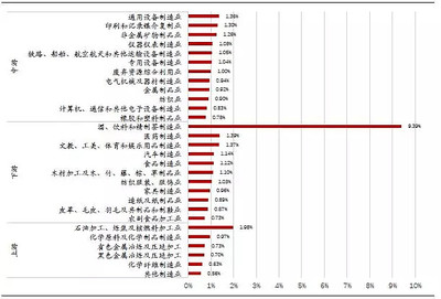 超級(jí)重磅 增值稅改革助力通用設(shè)備制造業(yè)利潤迎來兩位數(shù)回升