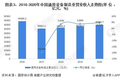 行業(yè)深度！十張圖了解2021年中國裝備制造業(yè)細(xì)分市場現(xiàn)狀與發(fā)展趨勢 通用設(shè)備制造
